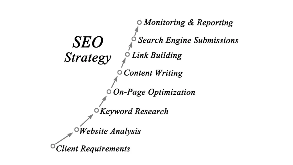 Edmonton SEO process by Inspired Method